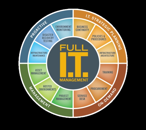 Cloud 9 Networks - West Chicago, IL. FULL I.T. SERVICES FROM CLOUD9 NETWORKS