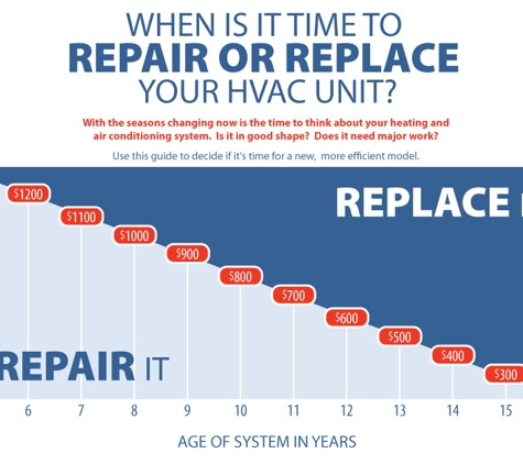 ONEWAY Heating & Air Conditioning - Midland, TX