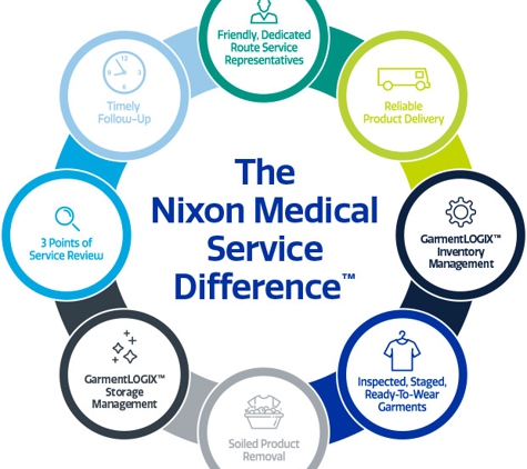 Nixon Medical - Beltsville, MD