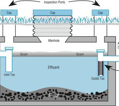 Sewer Time Septic & Drain