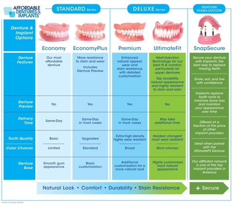 Affordable Dentures - Colorado Springs, CO