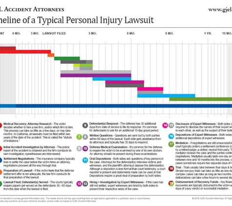 GJEL Accident Attorneys - San Jose, CA. The average personal injury lawsuit timeline