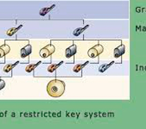 Armour Lock & Security - Bellbird Park, QLD. Example Of Restricted Key System