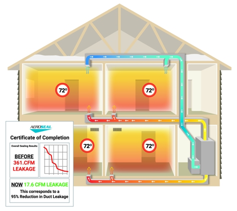 Lowe's Air Duct Cleaning - Fairlawn, OH