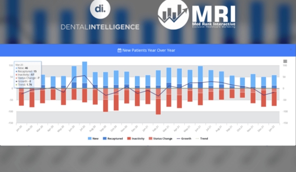 Med Rank Interactive - Fort Mill, SC. medical SEO leads and calls