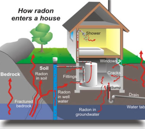 Active Radon Management - Mandan, ND