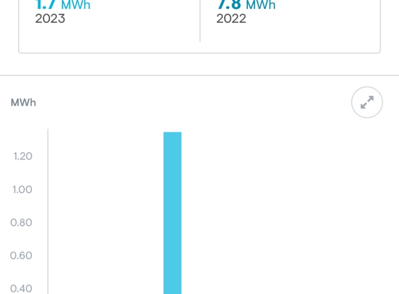 Shine Solar - Rogers, AR. May is the only month my system worked this year