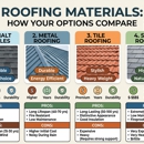 R.A. Woodall Roofing - Roofing Contractors