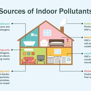 Clean Air Plus - Glenpool, OK. Sources of indoor pollution. Clean Air Plus. www.Cleanairplustulsa.com